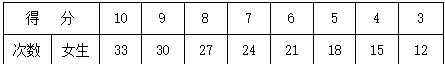 文本框:得 分 10 9 8 7 6 5 4 3
次数 女生 33 30 27 24 21 18 15 12